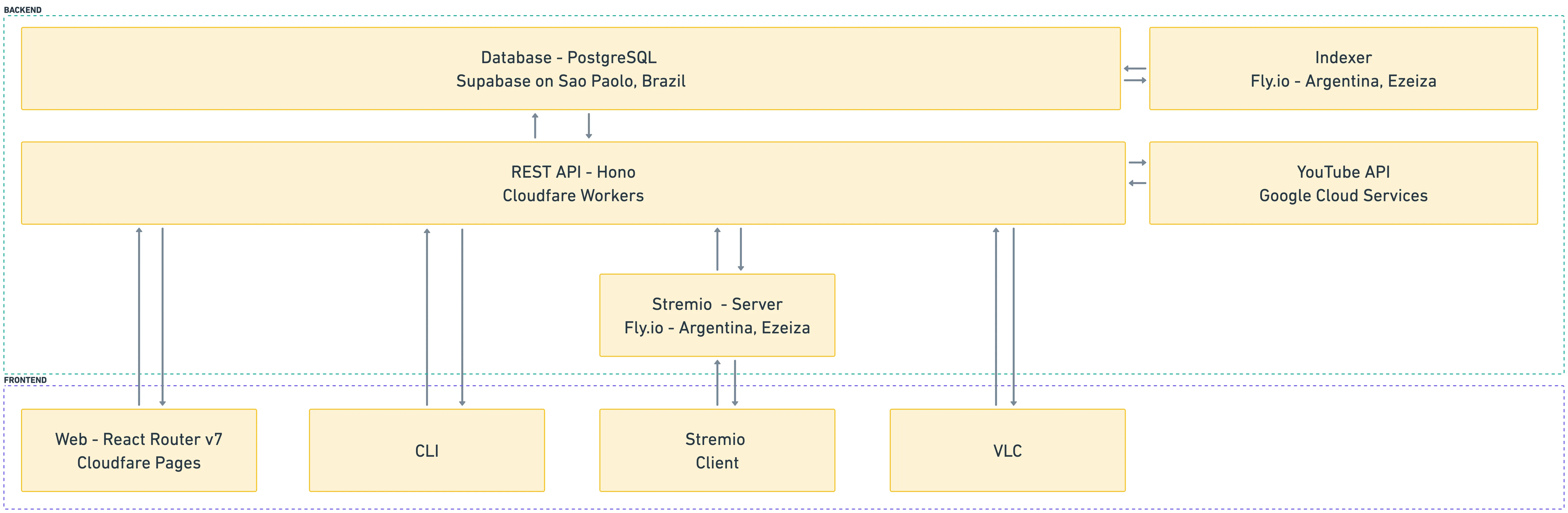 Subtis Architecture