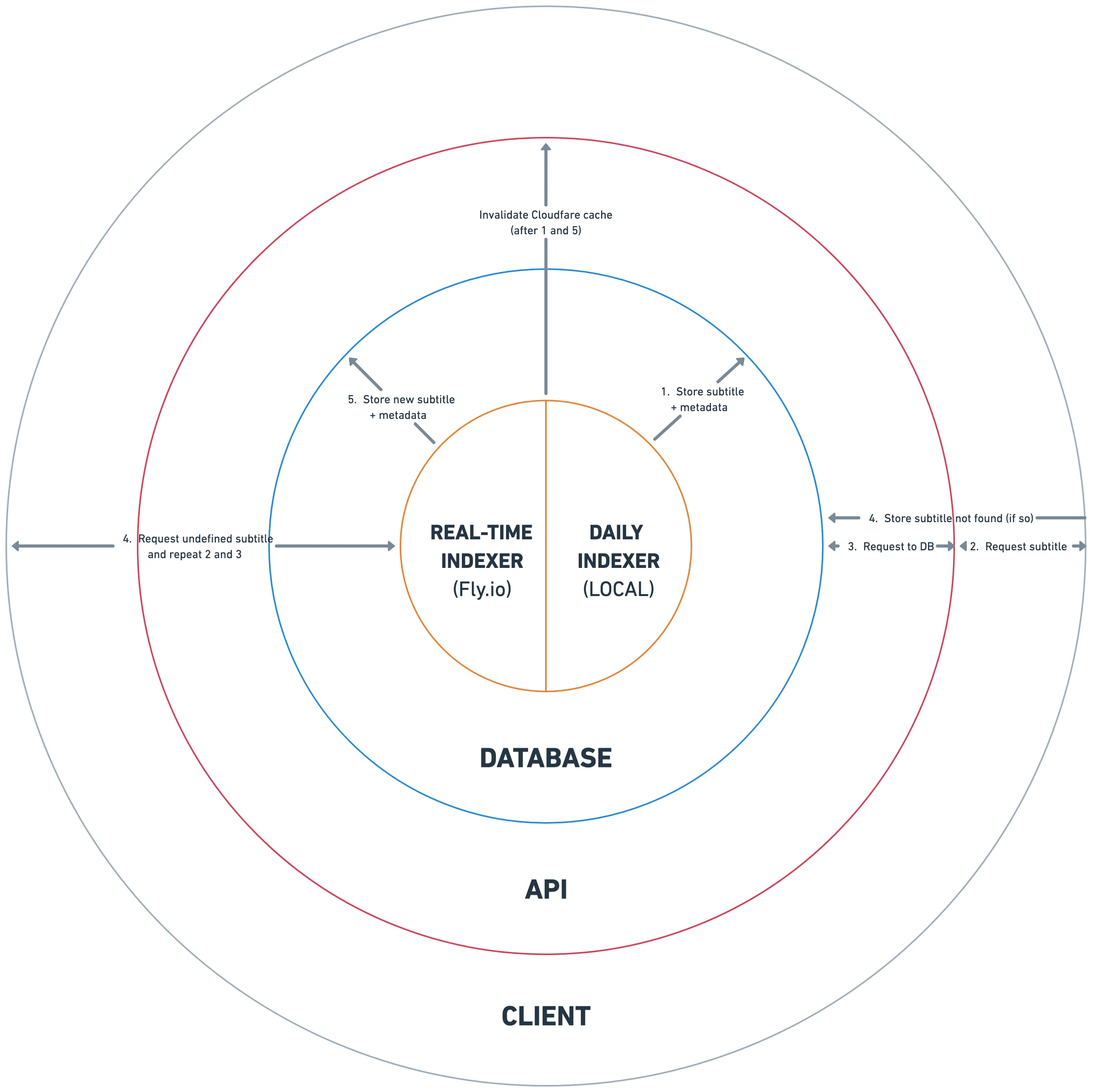 Subtis Architecture